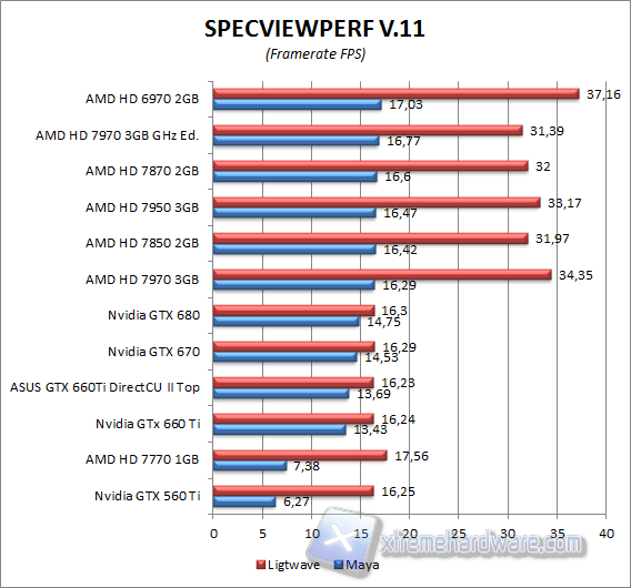 spec view perf 3