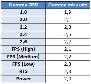 Valori gamma