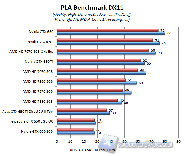 pla benchmark